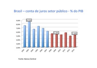 Brasil	
  –	
  conta	
  de	
  juros	
  setor	
  público	
  -­‐	
  %	
  do	
  PIB	
  
2,00%	
  
3,00%	
  
4,00%	
  
5,00%	
  
6,00%	
  
7,00%	
  
8,00%	
  
9,00%	
   8,53%	
  
5,28%	
   5,14%	
  
Fonte:	
  Banco	
  Central	
  
 