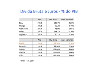 Divida	
  Bruta	
  e	
  Juros	
  -­‐	
  %	
  do	
  PIB	
  
	
  	
   Ano	
   Div	
  Bruta	
   Juros	
  nominais	
  
EUA	
   2013	
   105,7%	
   3,20%	
  
França	
   2012	
   90,2%	
   2,40%	
  
Alemanha	
   2013	
   78,0%	
   1,65%	
  
Japão	
   2012	
   243,1%	
   0,70%	
  
Inglaterra	
   2013	
   90,1%	
   1,30%	
  
	
  	
   Ano	
   Div	
  Bruta	
   Juros	
  nominais	
  
Brasil	
   2013	
   66,30%	
   5,10%	
  
Espanha	
   2013	
   93,90%	
   2,90%	
  
Grécia	
   2013	
   173,80%	
   4,00%	
  
Irlanda	
   2013	
   112,80%	
   4,00%	
  
Itália	
   2013	
   132,50%	
   5,00%	
  
Fonte:	
  FMI,	
  2014	
  
 