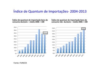 Índice	
  de	
  Quantum	
  de	
  Importações-­‐	
  2004-­‐2013	
  
Índice	
  de	
  quantum	
  de	
  importação	
  bens	
  de	
  
consumo	
  duráveis	
  –	
  média	
  2006	
  =	
  100	
  
Índice	
  de	
  quantum	
  de	
  importação	
  bens	
  de	
  
consumo	
  não	
  	
  duráveis	
  –	
  média	
  2006	
  =	
  100	
  
Fonte:	
  FUNCEX	
  
0,0	
  
50,0	
  
100,0	
  
150,0	
  
200,0	
  
250,0	
  
300,0	
  
350,0	
  
400,0	
  
450,0	
  
311,6	
  
50,0	
  
70,0	
  
90,0	
  
110,0	
  
130,0	
  
150,0	
  
170,0	
  
190,0	
  
210,0	
  
230,0	
  
213,4	
  
 