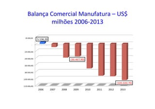 Balança	
  Comercial	
  Manufatura	
  –	
  US$	
  
milhões	
  2006-­‐2013	
  
	
  (120.000,00)	
  
	
  (100.000,00)	
  
	
  (80.000,00)	
  
	
  (60.000,00)	
  
	
  (40.000,00)	
  
	
  (20.000,00)	
  
	
  -­‐	
  	
  	
  	
  
	
  20.000,00	
  	
  
2006	
   2007	
   2008	
   2009	
   2010	
   2011	
   2012	
   2013	
  
	
  5.136,20	
  	
  
	
  (36.467,90)	
  
	
  (105.020,70)	
  
 