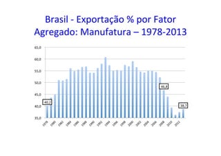 Brasil	
  -­‐	
  Exportação	
  %	
  por	
  Fator	
  
Agregado:	
  Manufatura	
  –	
  1978-­‐2013	
  
	
  40,2	
  	
  
	
  46,8	
  	
  
	
  38,7	
  	
  
	
  35,0	
  	
  
	
  40,0	
  	
  
	
  45,0	
  	
  
	
  50,0	
  	
  
	
  55,0	
  	
  
	
  60,0	
  	
  
	
  65,0	
  	
  
 