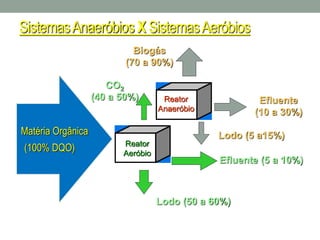 SistemasAnaeróbios X SistemasAeróbios
Matéria Orgânica
(100% DQO)
CO2
(40 a 50%)
Biogás
(70 a 90%)
Efluente
(10 a 30%)
Efluente (5 a 10%)
Reator
Anaeróbio
Lodo (5 a15%)
Lodo (50 a 60%)
Reator
Aeróbio
 