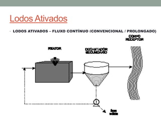 Lodos Ativados
• LODOS ATIVADOS – FLUXO CONTÍNUO (CONVENCIONAL / PROLONGADO)
 