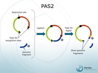Restriction site 
Type IIs 
recognition sites 
n 
Genomicfragment 
n 
Ligation 
n 
Type IIs 
digest 
Short genomic 
fragmentsPAS2  