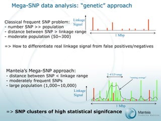 Mega-SNP data analysis: “genetic” approach 
Classical frequent SNP problem: 
-number SNP >> population 
-distance between SNP > linkage range 
-moderate population (50~300) 
=> How to differentiate real linkage signal from false positives/negatives 
Manteia’s Mega-SNP approach: 
-distance between SNP < linkage range 
-moderately frequent SNPs 
-large population (1,000~10,000) 
=>SNP clusters of high statistical signifcance 
1 Mbp 
Linkage 
Signal 
1 Mbp 
Linkage 
Signal 
2~4 LD range 
“running average”  