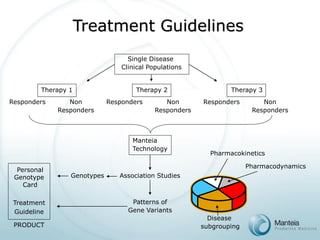 Treatment Guidelines 
Single Disease Clinical Populations 
Association Studies 
Patterns ofGene Variants 
Manteia 
Technology 
Therapy 1 
Responders 
Non 
Responders 
Therapy 2 
Responders 
Non 
Responders 
Therapy 3 
Responders 
Non 
Responders 
Pharmacokinetics 
Pharmacodynamics 
Disease subgrouping 
Genotypes 
Personal 
Genotype 
Card 
Treatment 
Guideline 
PRODUCT  