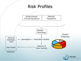 Risk Profiles 
Association Studies 
Patterns ofGene Variants 
Manteia 
Technology 
Genotypes 
Personal 
Genotype 
Card 
Risk Profile 
PRODUCT 
Single Disease Clinical Populations 
Disease 
Subgroups 
Matched Populations  