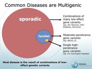 sporadic 
Combinations of many low-effect 
gene variants 
(eg: AD, Migraine, NID- Diabetes, Psoriasis) 
Most disease is the result of combinations of low- effect genetic variantsCommon Diseases are Multigenicfamilial 
Moderate-penetrance 
gene variants 
(eg: BRCA1,2) 
Single high- penetrance 
gene variants 
(eg: CF, Huntington Disease)  
