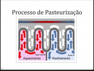 Processo de Pasteurização
 