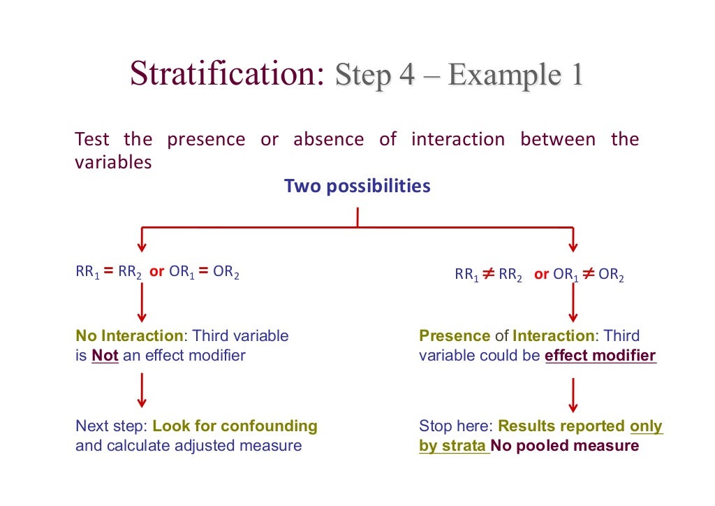 Mantel Haenszel methods in epidemiology (Stratification)