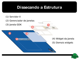 Dissecando a Estrutura Servidor X Gerenciador de Janelas Janela GDK Widget da Janela Demais widgets 