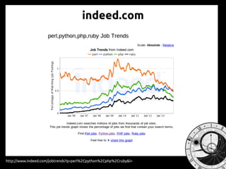 indeed.com
http://www.indeed.com/jobtrends?q=perl%2Cpython%2Cphp%2Cruby&l=
 