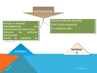 herramientas
                           herramientas

Un buen antivirus
 Un buen antivirus                   Desarmadores estrella
                                     Desarmadores estrella
Activar el firewall
 Activar el firewall                 Una toalla especial
                                     Una toalla especial
Desfragmentar
 Desfragmentar             las
                            las
particiones del disco duro
 particiones del disco duro          Un soplete ador
                                     Un soplete ador
Eliminar
 Eliminar     los
               los   archivos
                      archivos
temporales
 temporales
Vaciar
 Vaciar la la papelera
                 papelera de de
reciclaje
 reciclaje


                                                  hardwar
                                                  hardwar
              software
               software                              ee



          2
        /1
     11                                              CRUZ NAIRA DAVID
  02/
 