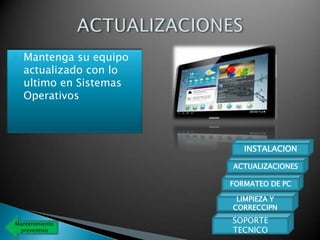    Mantenga su equipo
    actualizado con lo
    ultimo en Sistemas
    Operativos



                            INSTALACION

                         ACTUALIZACIONES

                         FORMATEO DE PC

                          LIMPIEZA Y
                         CORRECCIPN

Mantenimiento            SOPORTE
 preventivo              TECNICO
 
