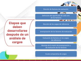 Elección de factores de evaluación

Definición del significado de cada uno
de los factores

Elección de los cargos de referencia

Jerarquización de los factores de evaluación

Evaluación de factores en los cargos
de referencia
Montaje de la matriz de jerarquización y
de evaluación de los factores

Escala comparativa de cargos

 