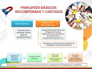 Sistema de
Recompensas

Recompensas

Paquete total de beneficios que
la Organización pone a
disposición de sus miembros y
los mecanismos y
procedimientos para tal fin.

Incentivos para
estimular ciertos
tipos de
comportamiento

Vacaciones, salarios, ascensos, garantias de
estabilidad, transferencias laterales

Vinculadas a los
objetivos de
realización
empresarial

Tiempo de Servicio
Automatico

Desempeño
excepcional
Pequeña proporción
de Individuos

Contemplan
resultados
departamentales o
globales cuantificables

Recompensar por el mantenimiento del sistema interno y la adaptación de la Organización al ambiente

 