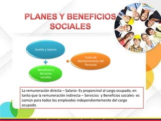 Sueldo y Salario
Costo de
Mantenimiento del
Personal
Beneficios y
Servicios
sociales

La remuneración directa – Salario- Es proporcinal al cargo ocupado, en
tanto que la remuneración indirecta – Servicios y Beneficios sociales- es
común para todos los empleados independientemente del cargo
ocupado.

 