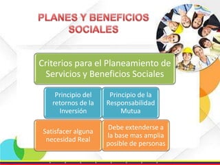Criterios para el Planeamiento de
Servicios y Beneficios Sociales
Principio del
retornos de la
Inversión

Satisfacer alguna
necesidad Real

Principio de la
Responsabilidad
Mutua
Debe extenderse a
la base mas amplia
posible de personas

 