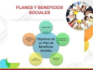 Calidad de Vida

Facilidad de
Atracción del
RRHH

Objetivos de
un Plan de
Beneficios
Sociales

Clima
Organizacional

Aumento de la
Productivida

Reducción de
Rotación

 
