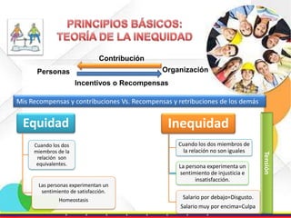 Contribución
Organización

Personas

Incentivos o Recompensas
Mis Recompensas y contribuciones Vs. Recompensas y retribuciones de los demás

Equidad

Las personas experimentan un
sentimiento de satisfacción.
Homeostasis

Cuando los dos miembros de
la relación no son iguales
La persona experimenta un
sentimiento de injusticia e
insatisfacción.

Salario por debajo=Disgusto.
Salario muy por encima=Culpa

Tensión

Cuando los dos
miembros de la
relación son
equivalentes.

Inequidad

 