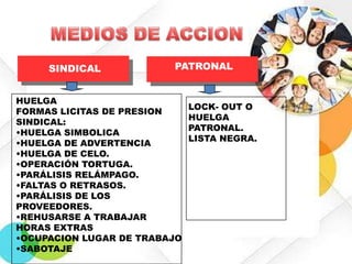 SINDICAL

PATRONAL

HUELGA
FORMAS LICITAS DE PRESION
SINDICAL:
•HUELGA SIMBOLICA
•HUELGA DE ADVERTENCIA
•HUELGA DE CELO.
•OPERACIÓN TORTUGA.
•PARÁLISIS RELÁMPAGO.
•FALTAS O RETRASOS.
•PARÁLISIS DE LOS
PROVEEDORES.
•REHUSARSE A TRABAJAR
HORAS EXTRAS
•OCUPACION LUGAR DE TRABAJO
•SABOTAJE

LOCK- OUT O
HUELGA
PATRONAL.
LISTA NEGRA.

 