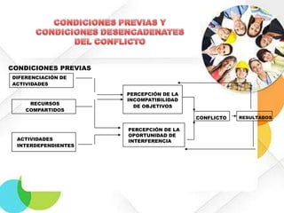 CONDICIONES PREVIAS
DIFERENCIACIÓN DE
ACTIVIDADES

RECURSOS
COMPARTIDOS

PERCEPCIÓN DE LA
INCOMPATIBILIDAD
DE OBJETIVOS
CONFLICTO

ACTIVIDADES
INTERDEPENDIENTES

PERCEPCIÓN DE LA
OPORTUNIDAD DE
INTERFERENCIA

RESULTADOS

 