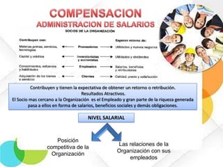 Contribuyen y tienen la expectativa de obtener un retorno o retribución.
Resultados Atractivos.
El Socio mas cercano a la Organización es el Empleado y gran parte de la riqueza generada
pasa a ellos en forma de salarios, beneficios sociales y demás obligaciones.

NIVEL SALARIAL

Posición
competitiva de la
Organización

Las relaciones de la
Organización con sus
empleados

 