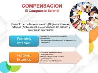 Conjunto de de factores internos (Organizacionales) y
externos (Ambientales) que condicionan los salarios y
determinan sus valores.

Factores
Internos
Factores
Externos

• Tipología d los cargos en la Organización.
• Política salarial
• Capacidad Financiera y Desempeño de la Organización
• Competitividad

• Situación del mercado de trabajo
• Coyuntura económica
• Sindicatos y negociaciones colectiva
• Legislación laboral
• Situación del mercado de clientes

 