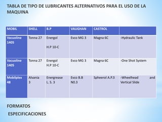 TABLA DE TIPO DE LUBRICANTES ALTERNATIVOS PARA EL USO DE LA 
MAQUINA 
MOBIL SHELL B.P VAUGHAN CASTROL 
Vacuoline 
1405 
Tonna 27 Energol 
FORMATOS 
ESPECIFICACIONES 
H.P 10-C 
Evco MG 3 Magna 6C -Hydraulic Tank 
Vacuoline 
1405 
Tonna 27 Energol 
H.P 10-C 
Evco MG 3 Magna 6C -One Shot System 
Mobilplex 
48 
Alvania 
3 
Energrease 
L. S. 3 
Evco B.B 
N0.3 
Spheerol A.P.3 -Wheelhead and 
Vertical Slide 
 