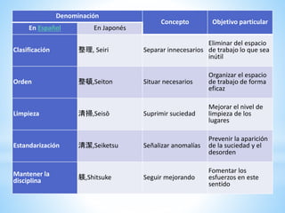 Denominación 
Concepto Objetivo particular 
En Español En Japonés 
Clasificación 整理, Seiri Separar innecesarios 
Eliminar del espacio 
de trabajo lo que sea 
inútil 
Orden 整頓,Seiton Situar necesarios 
Organizar el espacio 
de trabajo de forma 
eficaz 
Limpieza 清掃,Seisō Suprimir suciedad 
Mejorar el nivel de 
limpieza de los 
lugares 
Estandarización 清潔,Seiketsu Señalizar anomalías 
Prevenir la aparición 
de la suciedad y el 
desorden 
Mantener la 
disciplina 
躾,Shitsuke Seguir mejorando 
Fomentar los 
esfuerzos en este 
sentido 
 