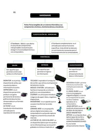 12.
HARDWARE
Partes físicastangiblesde un sistemainformático;sus
componenteselecticos,electromecánicosymecánicos.
CLASIFICACIÓN DEL HARDWARE:
El hardware básico: que abarca
el conjuntode componentes
indispensablesnecesariospara
otorgar la funcionalidadmínimaa
una computadora.
El hardwarecomplementario:esel
utilizadopararealizarfunciones
específicas (másalláde las básicas),
no estrictamente necesariaspare el
funcionamientode loscomputadores.
PERIFÉRICOS:
Son aquellosque
permitenemitirodar
salidaa la información
Son aquellosque
permitenel
almacenamientode
datose información
SALIDA ALMACENAMIEN
TO
Son aquellosque
permitenel ingreso
de información
ENTRADA
MONITOR: esel principal
dispositivode salida,que
muestralosdatoso
informaciónal usuario.
IMPRESORA: esun
dispositivoque permite
produciruna gama
permanente de textoso
gráficosde documentos
almacenadosenunformato
electrónico.
ALTAVOZ: esun
transductorelectroacústica
utilizadoparala
reproducciónde sonido.
TECLADO: inspiradoenlamáquina
de escribir,que utilizaunadisposición
de botoneso teclas.
MOUSE O RATÓN: utilizadopara
facilitarel manejode unentorno
graficoenuna computadora.
ESCÁNER: se utilizaparaintroducir
imágenesde papel,libros,negativoso
diapositivas.
MICRÓFONO: esun aparato que se
usa para transformarlasondas
sonoras.
CÁMARA WEB: esuna pequeña
cámara digital conectadaa una
computadorala cual puede capturar
imágenesytrasmitirlas atravésde
internet.
LECTOR DE CD, DVD O BLURAY: es
un dispositivoópticoque nosayudaa
verla informaciónque se encuentra
grabada enel discoa travésde un
láser.
MEMORIA FLASH: permite
la lecturay escriturade
múltiplesposiciones de
memoria.
EL DISCO DURO: esun
sistemade grabación
magnéticadigital,esdonde
enla mayoría de loscasos
reside el sistema
operativode la
computadora.
DISCO ÓPTICO: es un
mediode almacenamiento
de datos de tipoóptico.
DISCO MAGNÉTICO-
ÓPTICO: es untipode disco
ópticocapaz de escribiry
reescribirlosdatossobre.
ALMACENAMIENTOEN RED:
Es una redde
almacenamientointegral.
 