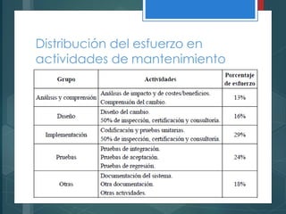Distribución del esfuerzo en
actividades de mantenimiento
 