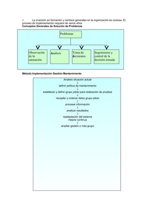 La inversión en formación y cambios generales en la organización es costosa. El
proceso de implementación requiere de varios años.
Conceptos Generales de Solución de Problemas

                                Problemas




     Observación        A
                        Análisis
                        A                  Toma de            Seguimiento y
     de la                                 d
                                           decisiones
                                           d                  control de la
     saturación                                               decisión tomada



Método Implementación Gestión Mantenimiento

                                    Analisis situación actual
                                                 ↓
                               definir política de mantenimiento
                                                 ↓
                 establecer y definir grupo piloto para realización de pruebas
                                                 ↓
                            recopilar y ordenar datos grupo piloto
                                                 ↓
                                      procesar información
                                                 ↓
                                       analizar resultados
                                                 ↓
                                   readaptación del sistema
                                        mejora continua
                                                 ↓
                                 ampliar gestión o más grupo
 