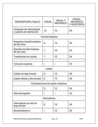 Mantenimiento a paneles eléctricos pág. 19 JAM
DESCRIPCIÓN (Tabla 2) VISUAL
VISUAL Y
MECÁNICO
VISUAL,
MECÁNICO
Y ELÉCTRICO
Conjuntos de interruptores
y cuadros de distribución
12 12 24
Transformadores
Pequeños transformadores
de tipo seco
2 12 36
Grandes transformadores
de tipo seco
1 12 24
Transformers en aceite 1 12 24
Toma de muestras – – 12
cables
Cables de baja tensión 2 12 36
Cables Media y alta tensión 2 12 36
Canalizaciones de cables metalicas
2 12 24
Solo termografia – – 12
interruptores
Interruptores en aire en
baja tension
2 12 36
Seccionadores e – 12 24
 