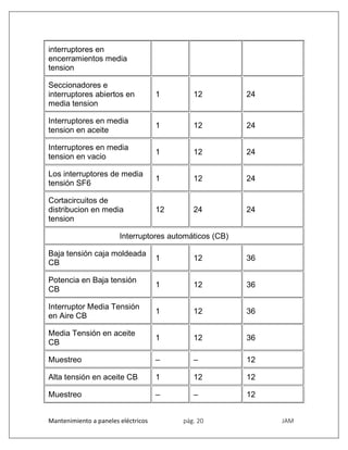 Mantenimiento a paneles eléctricos pág. 20 JAM
interruptores en
encerramientos media
tension
Seccionadores e
interruptores abiertos en
media tension
1 12 24
Interruptores en media
tension en aceite
1 12 24
Interruptores en media
tension en vacio
1 12 24
Los interruptores de media
tensión SF6
1 12 24
Cortacircuitos de
distribucion en media
tension
12 24 24
Interruptores automáticos (CB)
Baja tensión caja moldeada
CB
1 12 36
Potencia en Baja tensión
CB
1 12 36
Interruptor Media Tensión
en Aire CB
1 12 36
Media Tensión en aceite
CB
1 12 36
Muestreo – – 12
Alta tensión en aceite CB 1 12 12
Muestreo – – 12
 