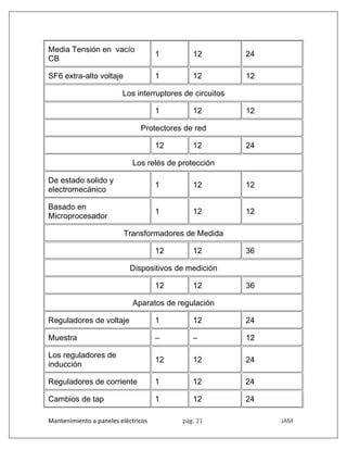 Mantenimiento a paneles eléctricos pág. 21 JAM
Media Tensión en vacío
CB
1 12 24
SF6 extra-alto voltaje 1 12 12
Los interruptores de circuitos
1 12 12
Protectores de red
12 12 24
Los relés de protección
De estado solido y
electromecánico
1 12 12
Basado en
Microprocesador
1 12 12
Transformadores de Medida
12 12 36
Dispositivos de medición
12 12 36
Aparatos de regulación
Reguladores de voltaje 1 12 24
Muestra – – 12
Los reguladores de
inducción
12 12 24
Reguladores de corriente 1 12 24
Cambios de tap 1 12 24
 