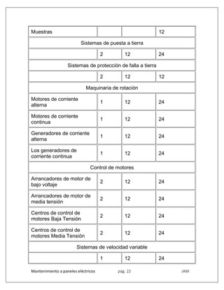 Mantenimiento a paneles eléctricos pág. 22 JAM
Muestras 12
Sistemas de puesta a tierra
2 12 24
Sistemas de protección de falla a tierra
2 12 12
Maquinaria de rotación
Motores de corriente
alterna
1 12 24
Motores de corriente
continua
1 12 24
Generadores de corriente
alterna
1 12 24
Los generadores de
corriente continua
1 12 24
Control de motores
Arrancadores de motor de
bajo voltaje
2 12 24
Arrancadores de motor de
media tensión
2 12 24
Centros de control de
motores Baja Tensión
2 12 24
Centros de control de
motores Media Tensión
2 12 24
Sistemas de velocidad variable
1 12 24
 