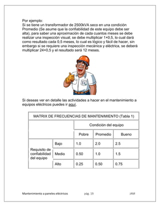 Mantenimiento a paneles eléctricos pág. 19 JAM
Por ejemplo:
Si se tiene un transformador de 2500kVA seco en una condición
Promedio (Se asume que la confiabilidad de este equipo debe ser
alta), para saber una aproximación de cada cuantos meses se debe
realizar una inspección visual, se debe multiplicar 1×0,5, lo cual dará
como resultado cada 0,5 meses, lo cual es lógico y fácil de hacer, sin
embargo si se requiere una inspección mecánica y eléctrica, se deberá
multiplicar 24×0,5 y el resultado será 12 meses.
Si deseas ver en detalle las actividades a hacer en el mantenimiento a
equipos eléctricos puedes ir aquí.
MATRIX DE FRECUENCIAS DE MANTENIMIENTO (Tabla 1)
Condición del equipo
Pobre Promedio Bueno
Requisito de
confiabilidad
del equipo
Bajo 1.0 2.0 2.5
Medio 0.50 1.0 1.5
Alto 0.25 0.50 0.75
 