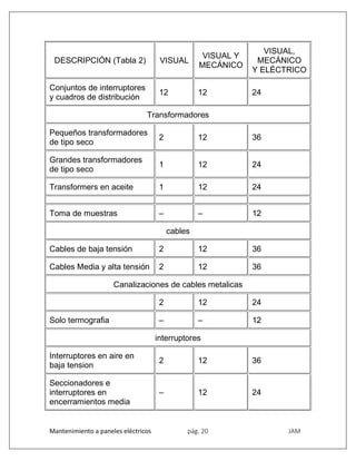 Mantenimiento a paneles eléctricos pág. 20 JAM
DESCRIPCIÓN (Tabla 2) VISUAL
VISUAL Y
MECÁNICO
VISUAL,
MECÁNICO
Y ELÉCTRICO
Conjuntos de interruptores
y cuadros de distribución
12 12 24
Transformadores
Pequeños transformadores
de tipo seco
2 12 36
Grandes transformadores
de tipo seco
1 12 24
Transformers en aceite 1 12 24
Toma de muestras – – 12
cables
Cables de baja tensión 2 12 36
Cables Media y alta tensión 2 12 36
Canalizaciones de cables metalicas
2 12 24
Solo termografia – – 12
interruptores
Interruptores en aire en
baja tension
2 12 36
Seccionadores e
interruptores en
encerramientos media
– 12 24
 