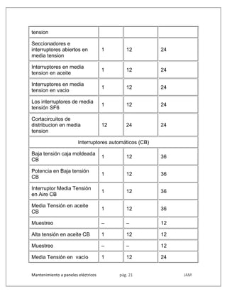 Mantenimiento a paneles eléctricos pág. 21 JAM
tension
Seccionadores e
interruptores abiertos en
media tension
1 12 24
Interruptores en media
tension en aceite
1 12 24
Interruptores en media
tension en vacio
1 12 24
Los interruptores de media
tensión SF6
1 12 24
Cortacircuitos de
distribucion en media
tension
12 24 24
Interruptores automáticos (CB)
Baja tensión caja moldeada
CB
1 12 36
Potencia en Baja tensión
CB
1 12 36
Interruptor Media Tensión
en Aire CB
1 12 36
Media Tensión en aceite
CB
1 12 36
Muestreo – – 12
Alta tensión en aceite CB 1 12 12
Muestreo – – 12
Media Tensión en vacío 1 12 24
 