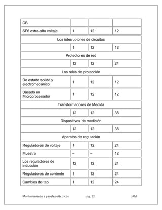Mantenimiento a paneles eléctricos pág. 22 JAM
CB
SF6 extra-alto voltaje 1 12 12
Los interruptores de circuitos
1 12 12
Protectores de red
12 12 24
Los relés de protección
De estado solido y
electromecánico
1 12 12
Basado en
Microprocesador
1 12 12
Transformadores de Medida
12 12 36
Dispositivos de medición
12 12 36
Aparatos de regulación
Reguladores de voltaje 1 12 24
Muestra – – 12
Los reguladores de
inducción
12 12 24
Reguladores de corriente 1 12 24
Cambios de tap 1 12 24
 