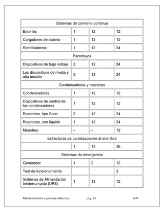 Mantenimiento a paneles eléctricos pág. 24 JAM
Sistemas de corriente continua
Baterías 1 12 12
Cargadores de bateria 1 12 12
Rectificadores 1 12 24
Pararrayos
Dispositivos de bajo voltaje 2 12 24
Los dispositivos de media y
alta tensión
2 12 24
Condensadores y reactores
Condensadores 1 12 12
Dispositivos de control de
los condensadores
1 12 12
Reactores, tipo Seco 2 12 24
Reactores, con líquido 1 12 24
Muestreo – – 12
Estructuras de canalizaciones al aire libre
1 12 36
Sistemas de emergencia
Generador 1 2 12
Test de funcionamiento 2
Sistemas de Alimentación
Ininterrumpida (UPS)
1 12 12
 
