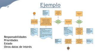 Ejemplo
Responsabilidades
Prioridades
Estado
Otros datos de interés
 
