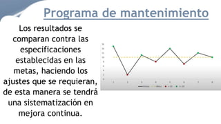 Los resultados se
comparan contra las
especificaciones
establecidas en las
metas, haciendo los
ajustes que se requieran,
de esta manera se tendrá
una sistematización en
mejora continua.
Programa de mantenimiento
 