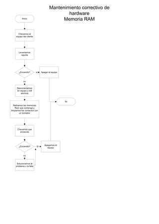 Inicio
Checamos el
equipo del cliente
Levantamos
reporte
¿Encendio?
Desconectamos
en equipo y lo9
abrimos
no
Apagar el equiposi
Mantenimiento correctivo de
hardware
Memoria RAM
Retiramos las memorias
Ram que contenga y
limpiamos los contactos con
un borrador
Checamos que
encienda
¿Encendió? Si
Apagamos el
equipo
Solucionamos el
problema o la falla
no
fin
 