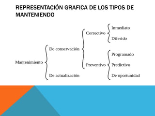 REPRESENTACIÓN GRAFICA DE LOS TIPOS DE
MANTENIENDO

 