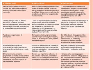 M. CORRECTIVO M. PREVENTIVO M. PREDICTIVO
Es la actividad desarrollada para
corregir una falla presentada en un
equipo o sistema en determinado
momento
Es lo que se planea y programa con el
objeto de ajustar, reparar o cambiar
partes en equipos antes de que ocurra
una falla o daños mayores, eliminando
o reduciendo al mínimo los gastos de
mantenimiento.
Consiste en efectuar una serie de
mediciones o ensayos no destructivos
con equipos sofisticados a todas
aquellas partes de la maquinaria
susceptibles de deterioro, pudiendo
con ella anticiparse a la falla
catastrófica.
Para que tenga éxito, se deberá
estudiar la causa del problema,
estudiar las diferentes alternativas para
su reparación y planear el trabajo con
el personal y equipos disponibles
Tiene su importancia en que realiza
inspecciones periódicas sobre los
equipos, teniendo en cuenta que todas
las partes de un mecanismo se
desgastan en forma desigual y es
necesario atenderlos para garantizar
su buen funcionamiento.
Permite una disminución del tiempo de
parada de los equipos, al contar con
información preliminar sobre las
condiciones de sus componentes
básicos.
Puede ser programado o de
emergencia
Se hace mediante un programa de
actividades (revisiones y lubricación),
con el fin de anticiparse a las posibles
fallas en el equipo.
Se utiliza donde el equipo es crítico
para operaciones y donde el sistema
de monitoreo es confiable y
económico, también donde la
economía de escala lo permite.
El mantenimiento correctivo
programado se realiza efectuando
programas de mantenimiento a corto
plazo.
Supone la planificación de trabajos en
ordenes de trabajo que contengan los
recursos adecuados e instrucciones de
trabajo y seguridad.
Requiere un sistema de monitoreo
sofisticado, mantenimiento de
información y evaluación continua.
El mantenimiento correctivo
programado se realiza en los cambios
de turno, fines de jornada o semana,
periodos de baja producción, o en
vacaciones del personal.
Genera una importante reducción de
las paradas eventuales, obtenida al
introducir una cierta periodicidad en la
observación y reparación del sistema.
Emplea varias tecnologías para
determinar la condición del equipo o de
los componentes mediante la medición
y el análisis de la tendencia de
parámetros físicos con el objeto de
detectar, analizar y corregir problemas
en los equipos antes de que se
produzca una falla.
 