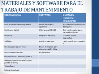 MATERIALES Y SOFTWARE PARA EL
TRABAJO DE MANTENIMIENTO
HERRAMIENTAS

SOFTWARE

QUIMICOS
(soluciones
limpiadoras)

Estuche de herramientas para PCs.

Discos del sistema
operativo.

Bote de solución limpiadora
de espuma.

Multímetro digital.

Utilería para MS-DOS

Bote con limpiador para
partes electrónicas.

Un cautín

Utilería de Antivirus

Frasco de alcohol
Isopropilico.

Soldadura

Antivirus o vacunas

Lubricante de impresora O –
2

Una expulsora de aire (Frio)

Discos de limpieza para
disquetera y CD – ROM

Una pulsera antiestática.

CD de Drivers

Un rollo de cinta adhesiva (grueso)
UN bote para rollo fotográfico (para
guardar tornillos)
Trapos Suave.
Bolsa antiestáticas.

 