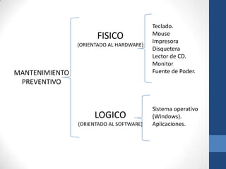 FISICO
(ORIENTADO AL HARDWARE)

MANTENIMIENTO
PREVENTIVO

LOGICO
(ORIENTADO AL SOFTWARE)

Teclado.
Mouse
Impresora
Disquetera
Lector de CD.
Monitor
Fuente de Poder.

Sistema operativo
(Windows).
Aplicaciones.

 