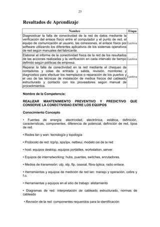 25


Resultados de Aprendizaje
                                 Nombre                                   Etapa
Diagnosticar la falla de conectividad de la red de datos mediante la
verificación del enlace físico entre el computador y el punto de red, el
equipo de comunicación al usuario, las conexiones, el enlace físico por Lectiva
software utilizando los diferentes aplicativos de los sistemas operativos
de red según manuales del fabricante.
Elaborar el informe de la conectividad física de la red de los resultados
de las acciones realizadas y la verificación en cada intervalo de tiempo Lectiva
definido según políticas de empresa.
Reparar la falla de conectividad en la red mediante el chequeo de
contadores y colas de entrada y salida, revisión, monitoreo y
diagnostico para efectuar los reemplazos o reparación de los puertos y
                                                                          Lectiva
el uso de las técnicas de instalación de medios físicos del cableado
estructurado y contacto con los proveedores según manual de
procedimientos.

Nombre de la Competencia:

REALIZAR MANTENIMIENTO PREVENTIVO Y PREDICTIVO                                 QUE
CONSERVE LA CONECTIVIDAD ENTRE LOS EQUIPOS

Conocimiento Concepto

• Fuentes de energía: electricidad, electrónica, estática, definición,
características, componentes, diferencia de potencial, definición de red, tipos
de red.

• Redes lan y wan: tecnología y topología

• Protocolo de red: tcp/ip, spx/ipx, netbeui, modelo osi de la red

• host: equipos desktop, equipos portátiles, workstation, server.

• Equipos de internetworking: hubs, puentes, switches, enrutadores.

• Medios de transmisión: utp, stp, ftp, coaxial, fibra óptica, radio enlace.

• Herramientas y equipos de medición de red lan: manejo y operación, cobre y
f.o.

• Herramientas y equipos en el sitio de trabajo: alistamiento

• Diagramas de red: interpretación de cableado estructurado, normas de
cableado

• Revisión de la red: componentes requeridos para la identificación
 